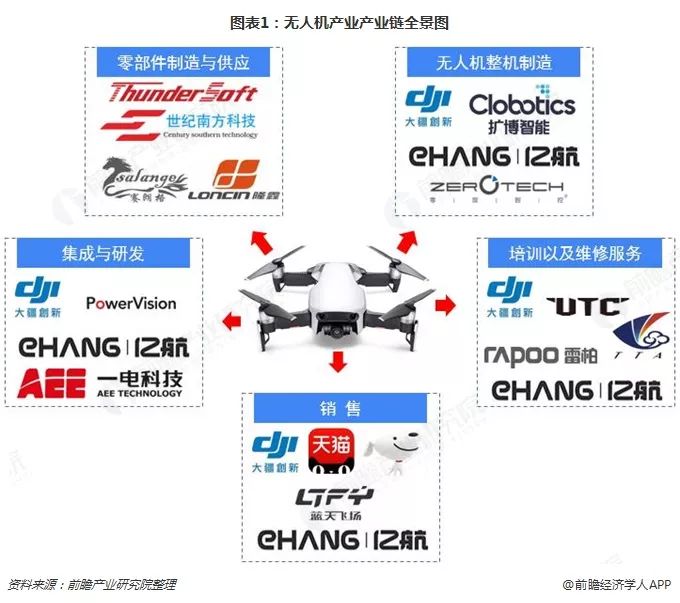 预见2019:《中国无人机产业全景图谱》