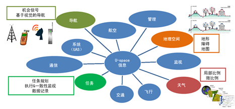 欧洲U-space无人机项目及其演示验证系统介绍
