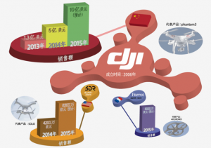 无人机还会“飞得更高”