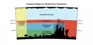 NASA、FAA正式合作为小型商用无人机制定标准
