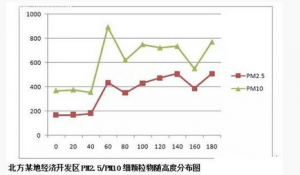 无人机在大气监测中所展现的效果和意义