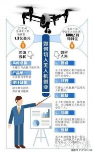 领头羊占据六成市场 如何入局无人机?