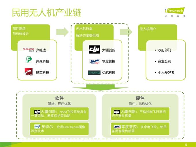 iResearch-2015年小型民用无人机行业研究报告_005
