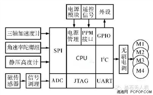 无人机如何自动保持正常飞行姿态 