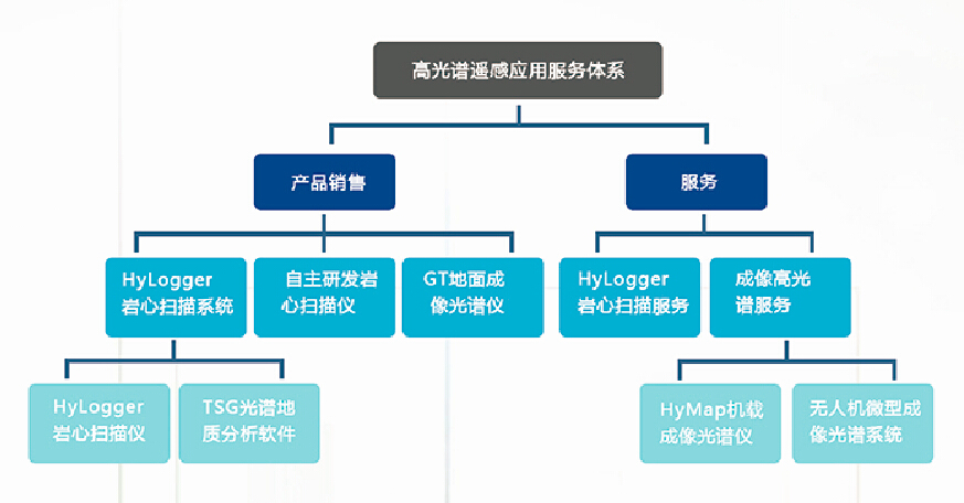 中科遥感高光谱遥感应用服务体系