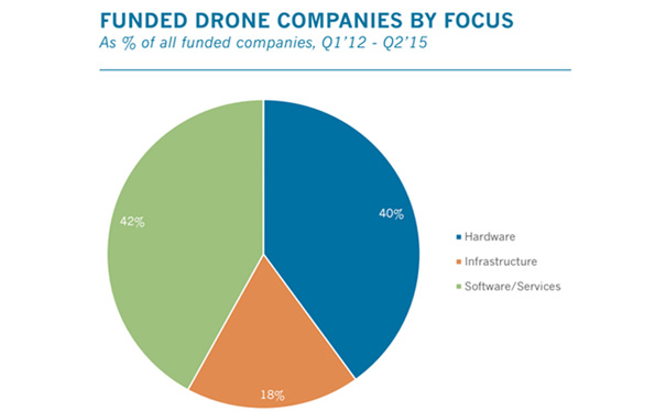 获得投资的硬件和软件服务公司所占百分比_宇辰网_让世界读懂无人机_全球专业无人机服务资讯平台