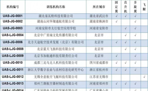 无人机驾驶员训练机构大集合！中国 AOPA权威发布