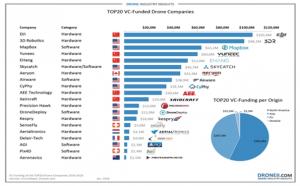 2016年最受风投公司关注的20家无人机公司