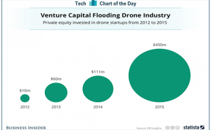 往哪投？无人机行业受资本青睐
