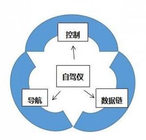 三个词， 带你读懂无人机自驾仪