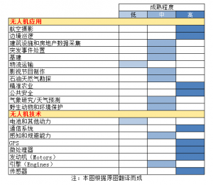 融资金额$4.38亿！你不该错过的无人机行业相关数据