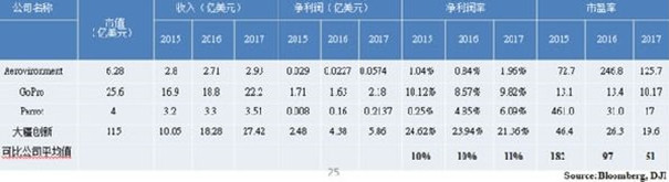 传大疆2015年净利2.5亿美元 CEO否认启动融资