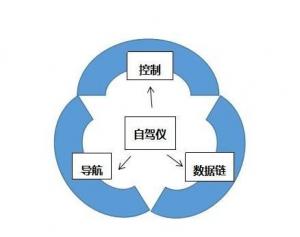 三个词，带你读懂自驾仪