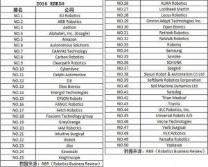 全球机器人公司50强中国有三 大疆排名第12