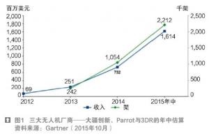 2015年个人无人机竞争态势