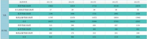 中国民航驾驶员报告发布 无人机驾驶员数量呈井喷式增长