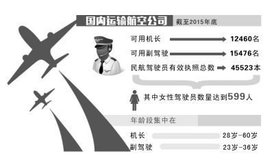 国内民航机长短缺问题已缓解(图)