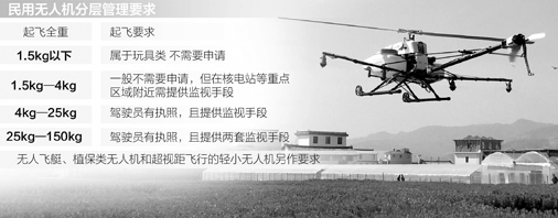 无人机还得有人管 2万架处于“黑飞”状态