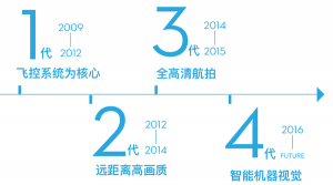 从零度、大疆、Yuneec等公司产品看消费无人机进化之路