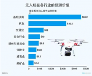 无人机将取代价值1270亿美元人类劳动 这些行业要当心