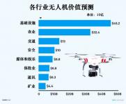 无人机将替代1270亿美元的劳动力？人类是否面临失业危机
