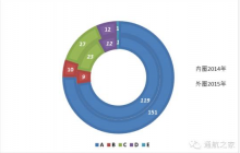 2015年通用运行数据：通航运行情况全在这里！