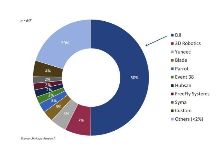 无人机行业重商不重术，是投资人的错？
