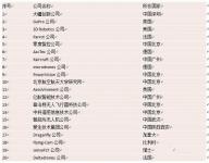 全球民用无人机：2020年预计将超100亿美元