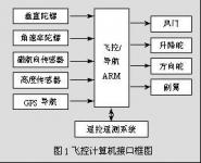 基于ARM的无人机飞行控制系统的研究实现