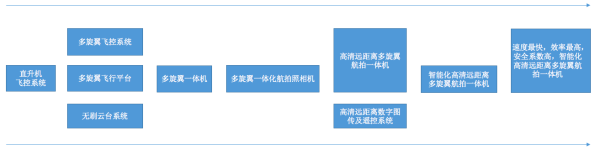 大疆神话 打造出全球最快消费级航拍无人机