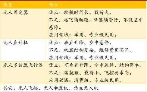 无人机应用场景与政策