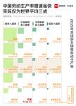 中国劳动生产率增速虽快,实际仅为世界平均三成