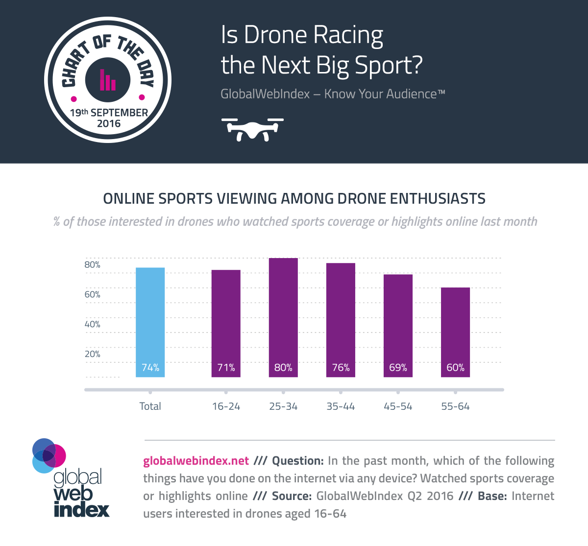 GWI：7成网民对网上收看无人机竞赛感兴趣