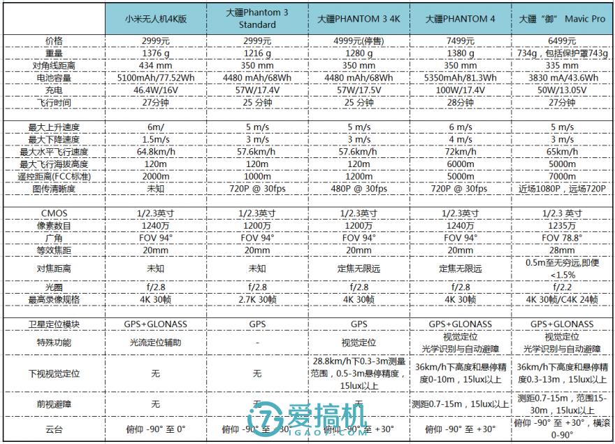 一骑绝尘，大疆“御”Mavic Pro无人机详细评测