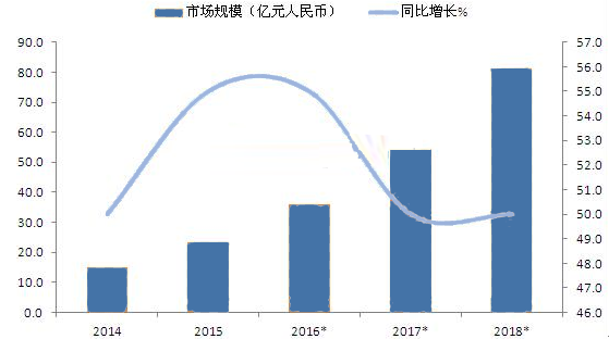 预计到2018年国内民用无人机市场规模将超过80亿元
