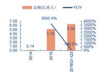 2017年中国无人机行业发展趋势及市场规模预测