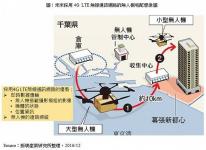 需先完善法规与新配套规划，无人机应用发展才能进一步地扩大