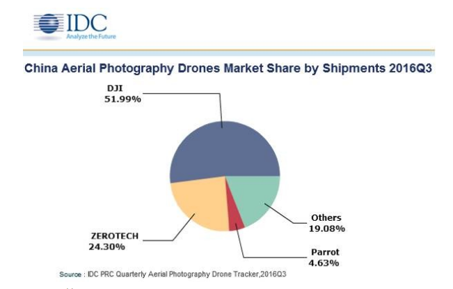 航拍无人机市场格局重组 大疆市场份额首次下滑