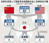 中美在人工智能研究上领跑 日本落后