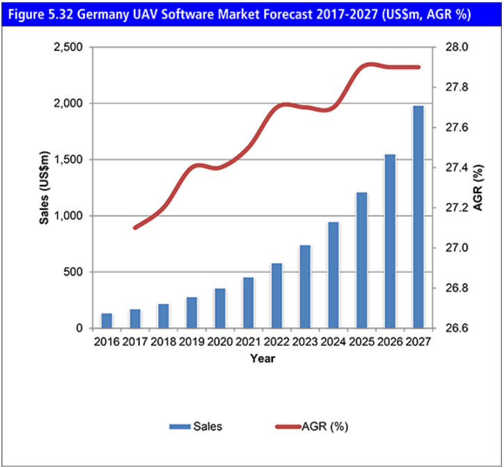 未来10年全球无人机软件市场预超过200亿美元