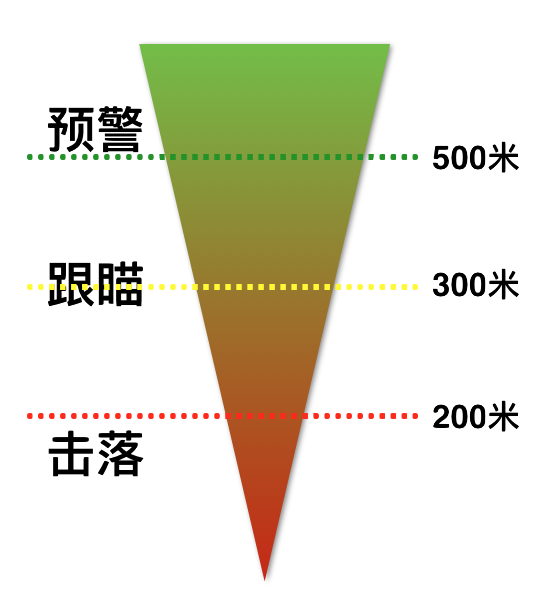 无人机 探测跟踪 小目标 移动侦测 反无人机 空中预警系统