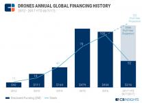 无人机投资“上车”指南：自拍、AR、载人、模块化 | 数据看趋势