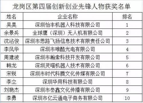 欢迎龙岗区人力资源局孙主任和陈部长一行考察-2017先锋人物：余景兵