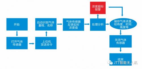 JTT无人机公共安全解决方案-有害气体检测系统