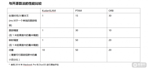 Kudan推出SLAM SDK 适配VR/AR、无人机和自动驾驶