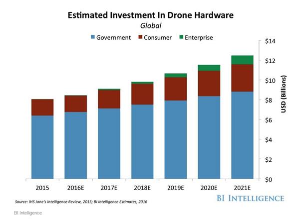 BI Intelligence：到2021年，无人机销售收入将达120亿美元