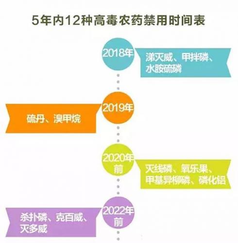 农业部：12种高毒农药5年内禁用，降低安全风险