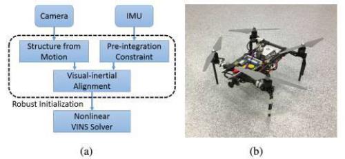 用于无人机单目视觉惯性估计的鲁棒初始化方法（ICRA-20）
