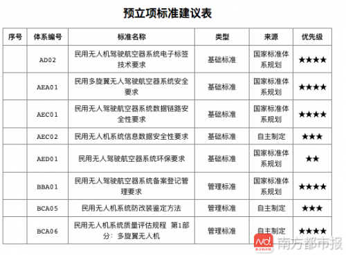 深圳2020年底将完成民用无人机产业标准化，建成人才和专家库
