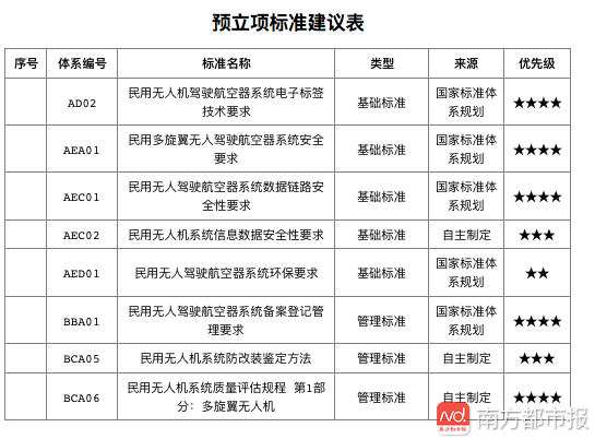 深圳预计在2020年底将完成民用无人机产业标准化
